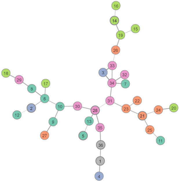 Blazing Fast Minimum Spanning Tree Solver